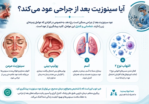 تصویر آموزشی در مورد عوامل موثر بر عود سینوزیت پس از جراحی از جمله پولیپ، آسم و التهابات.