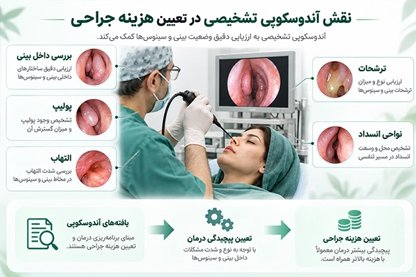 نقش آندوسکوپی تشخیصی در تعیین هزینه جراحی با بررسی پولیپ التهاب ترشحات و انسداد بینی