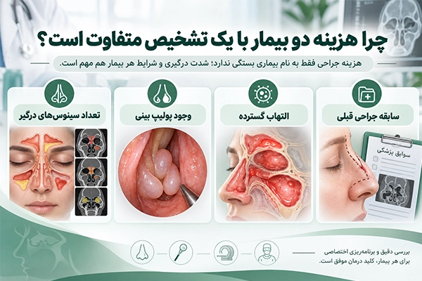 تفاوت هزینه جراحی FESS بر اساس تعداد سینوس‌های درگیر پولیپ التهاب گسترده و سابقه جراحی قبلی